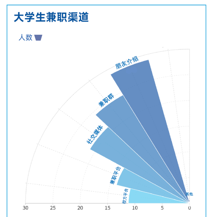 零工时代：大学生兼职调查