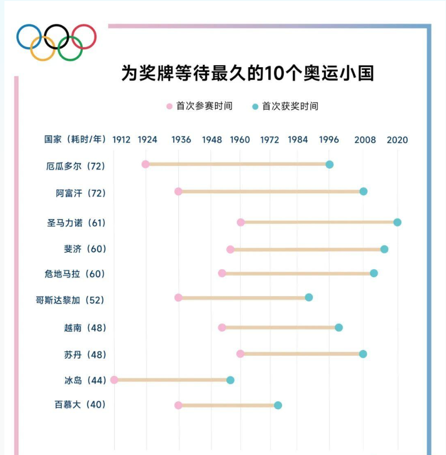 夺金后全国放假半天？小国奥运之路有多难