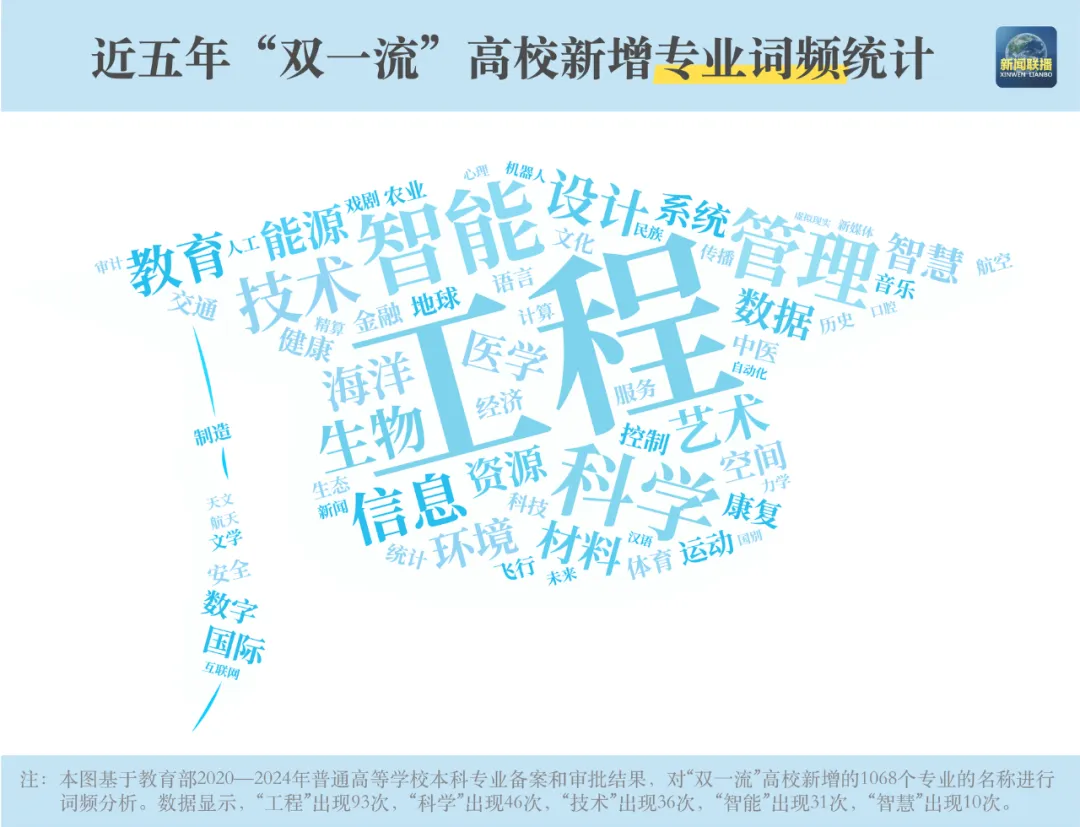 “数”说高校专业调整，“未来风口”专业是哪些？